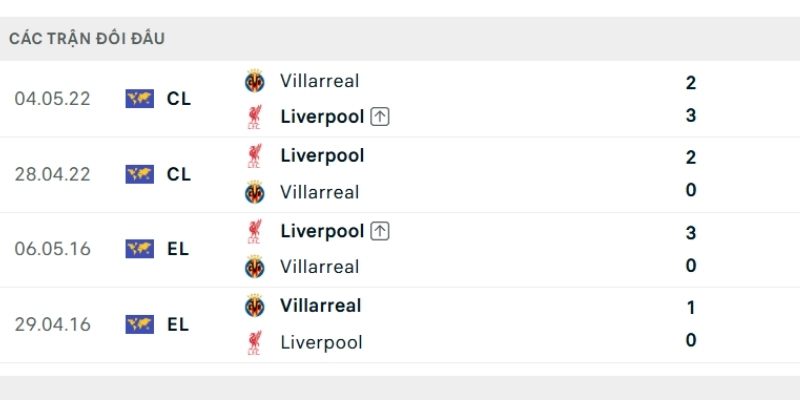 Lịch sử đấu Liverpool vs Villarreal